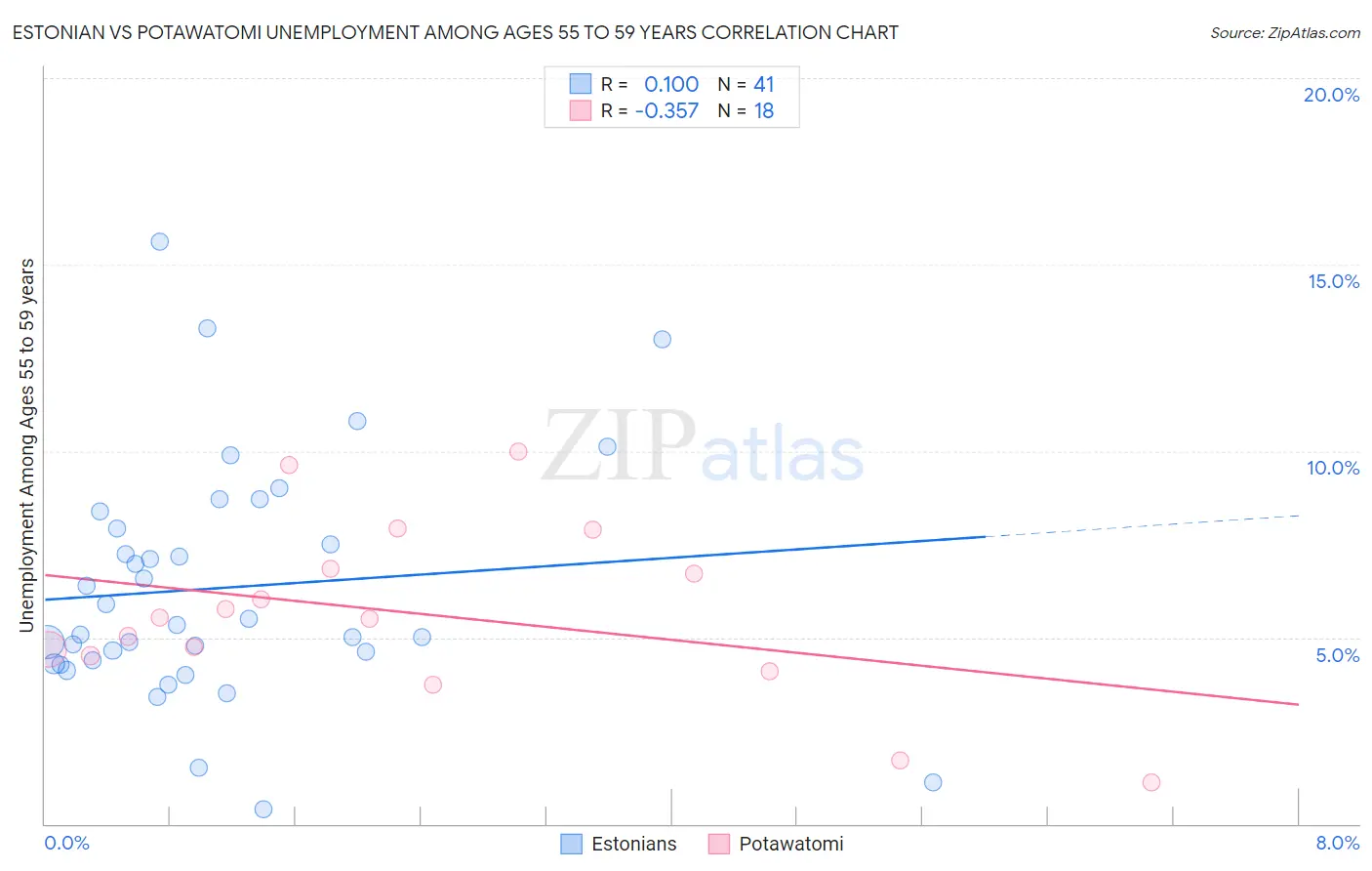 Estonian vs Potawatomi Unemployment Among Ages 55 to 59 years