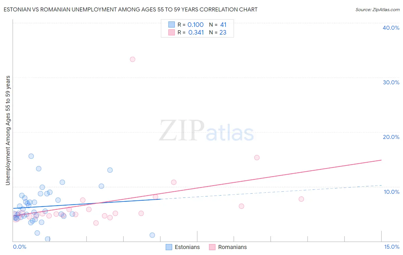 Estonian vs Romanian Unemployment Among Ages 55 to 59 years