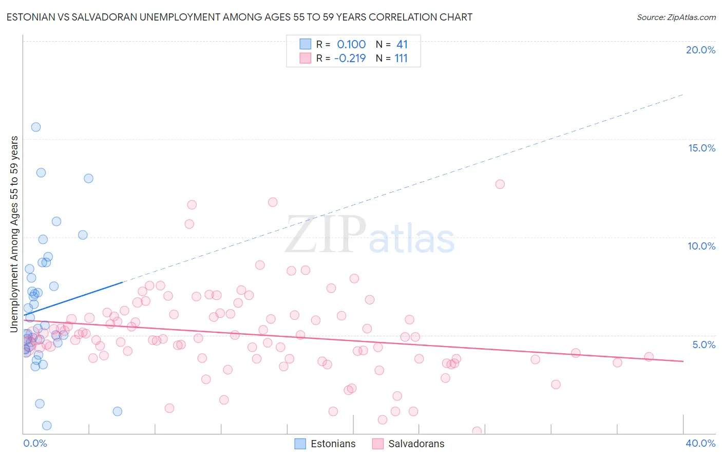 Estonian vs Salvadoran Unemployment Among Ages 55 to 59 years