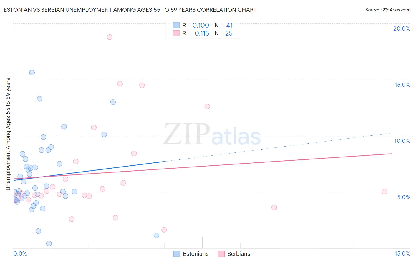 Estonian vs Serbian Unemployment Among Ages 55 to 59 years