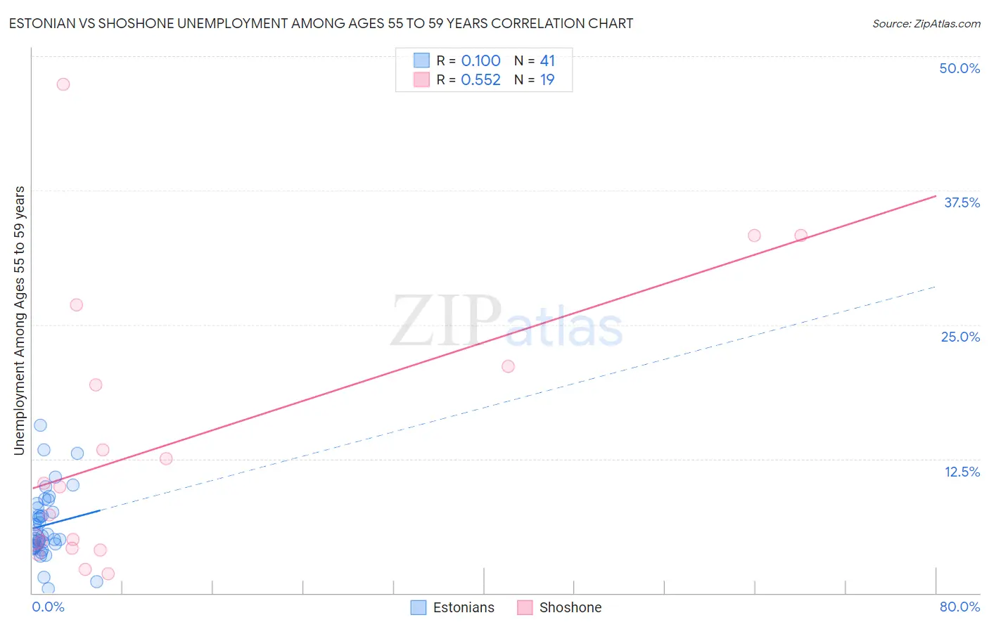 Estonian vs Shoshone Unemployment Among Ages 55 to 59 years