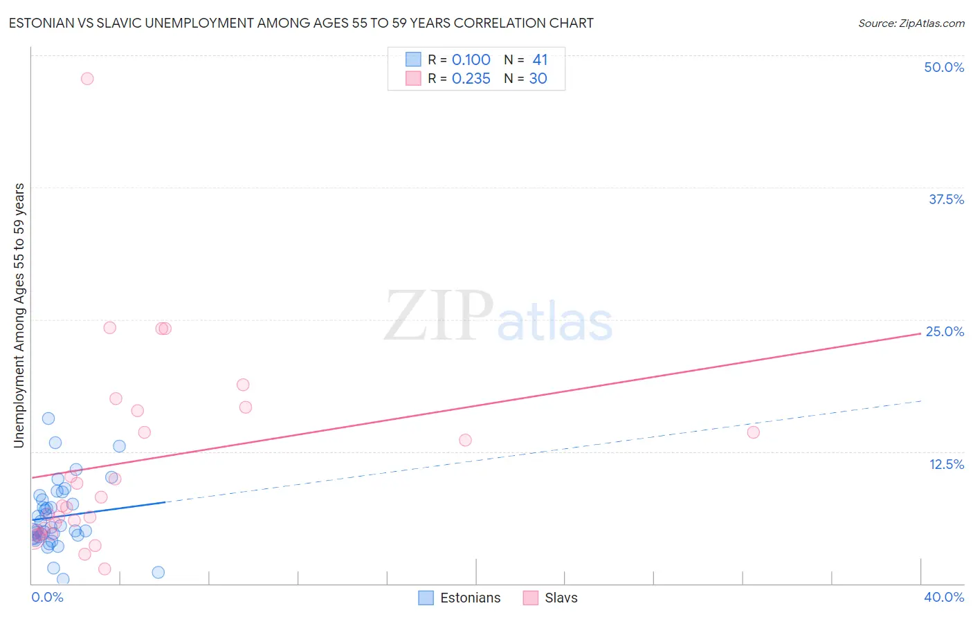 Estonian vs Slavic Unemployment Among Ages 55 to 59 years