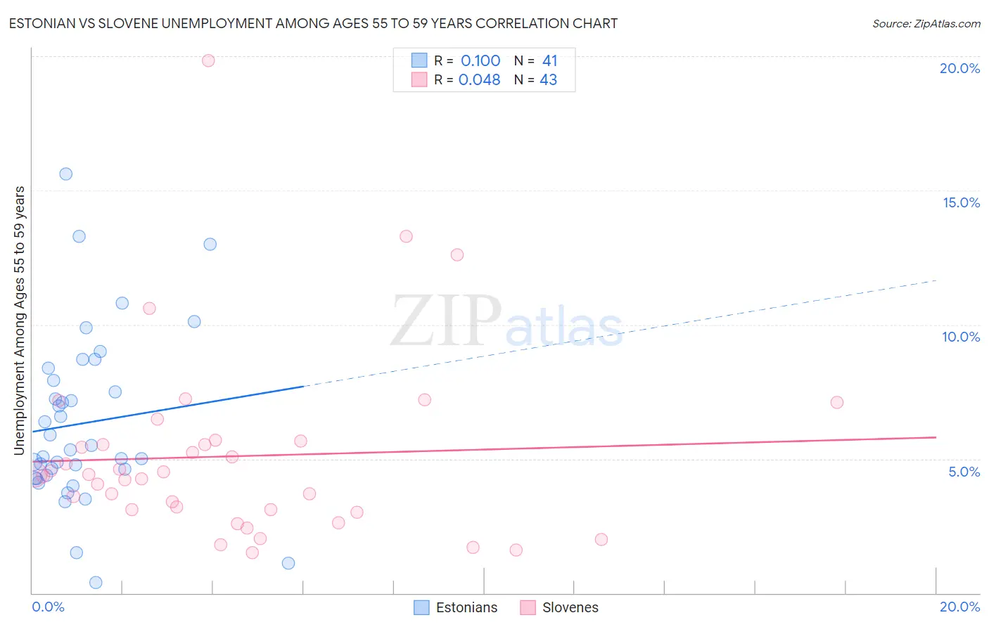 Estonian vs Slovene Unemployment Among Ages 55 to 59 years