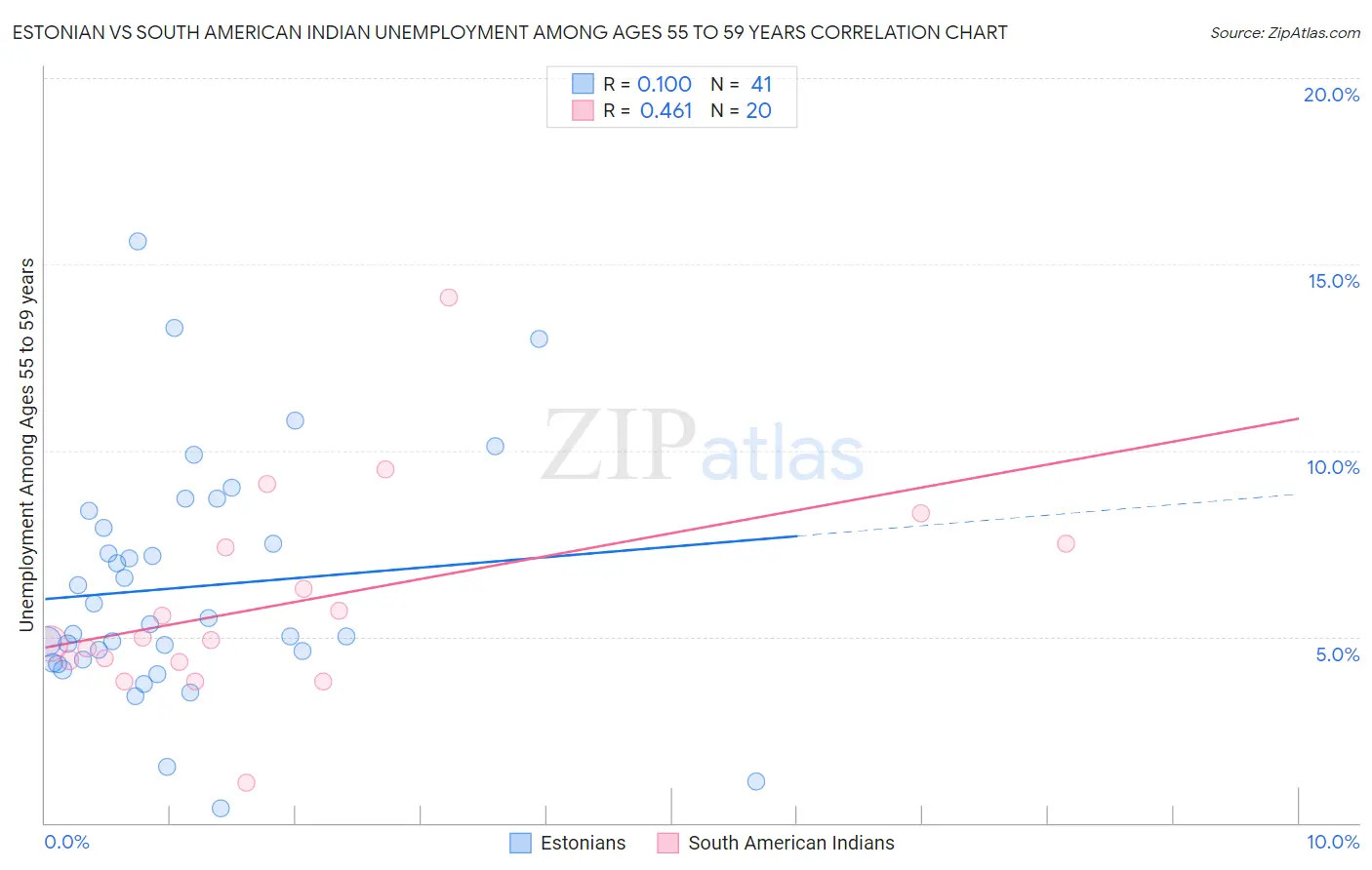 Estonian vs South American Indian Unemployment Among Ages 55 to 59 years