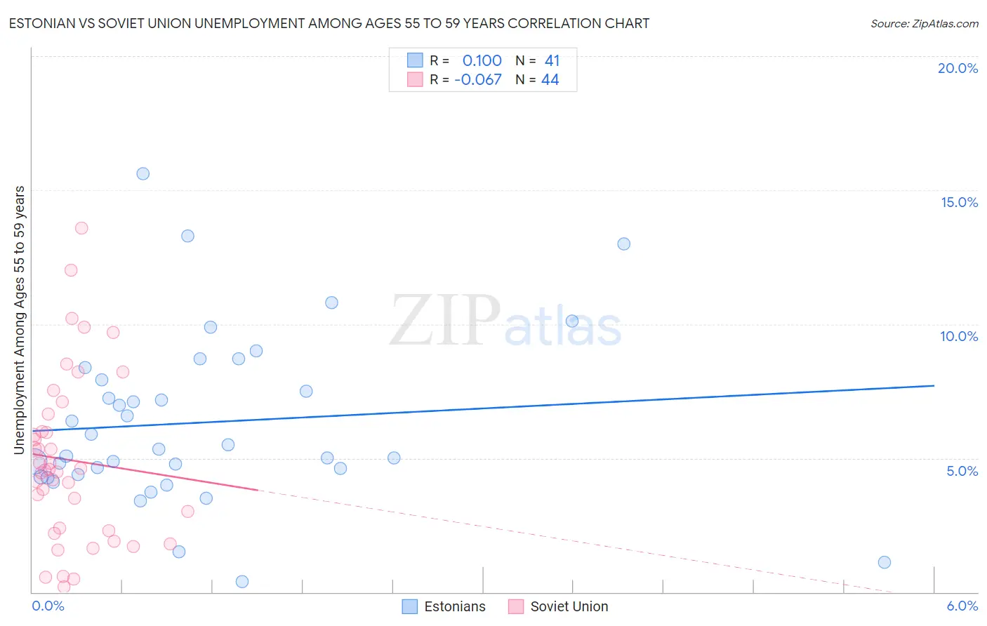 Estonian vs Soviet Union Unemployment Among Ages 55 to 59 years