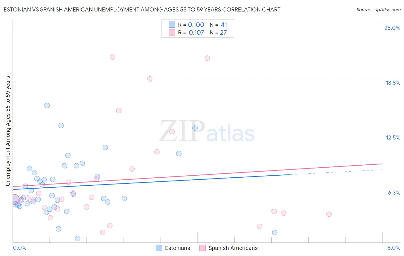 Estonian vs Spanish American Unemployment Among Ages 55 to 59 years