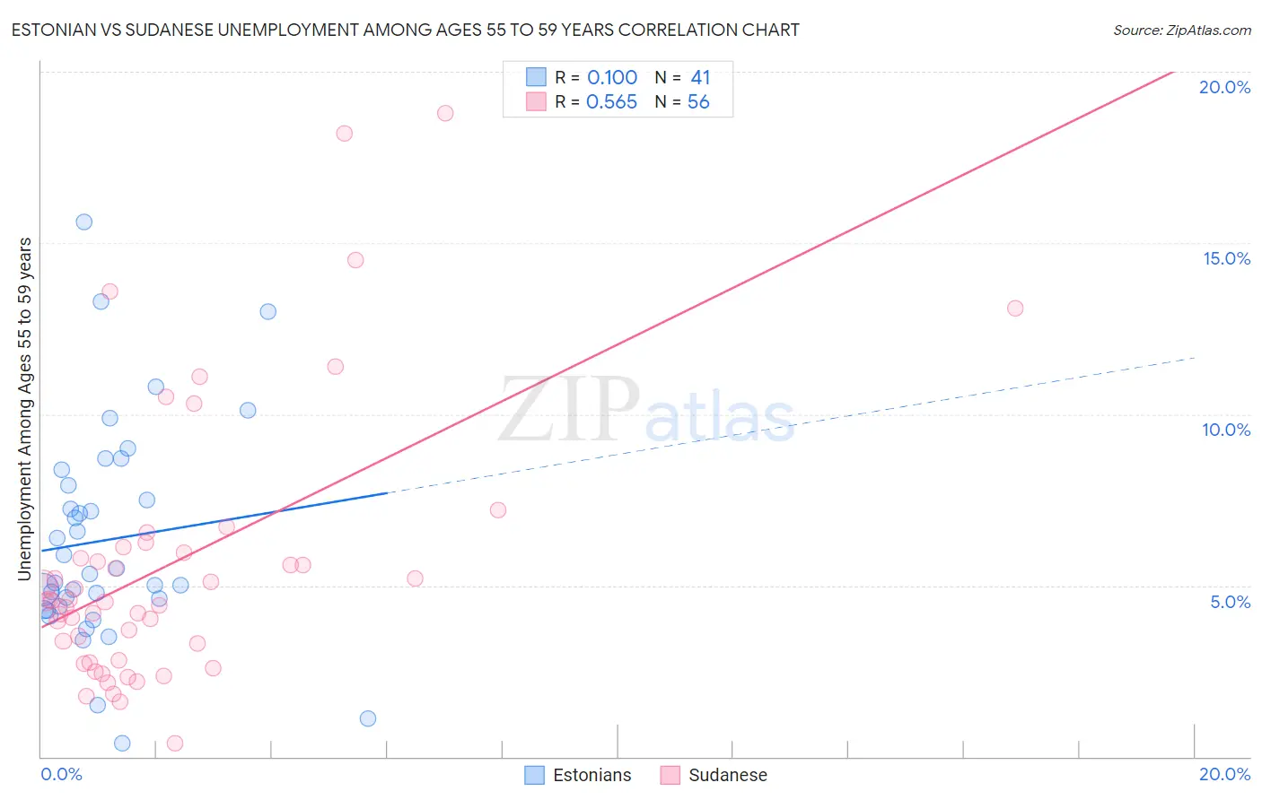 Estonian vs Sudanese Unemployment Among Ages 55 to 59 years