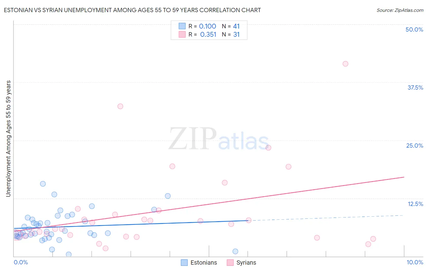 Estonian vs Syrian Unemployment Among Ages 55 to 59 years