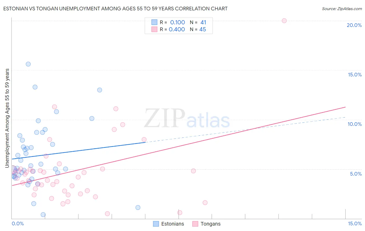 Estonian vs Tongan Unemployment Among Ages 55 to 59 years