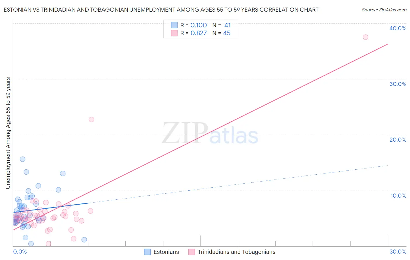 Estonian vs Trinidadian and Tobagonian Unemployment Among Ages 55 to 59 years
