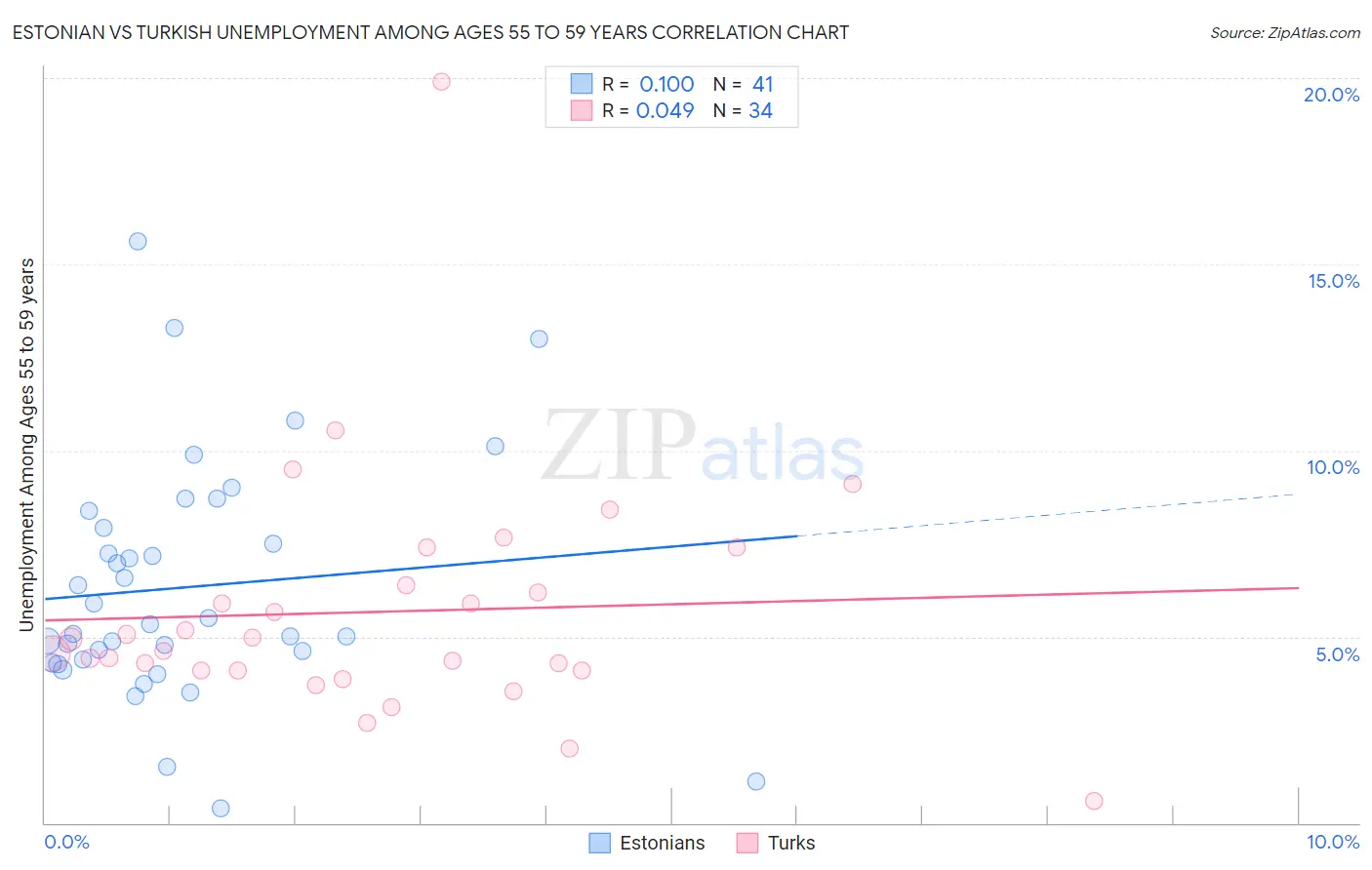 Estonian vs Turkish Unemployment Among Ages 55 to 59 years