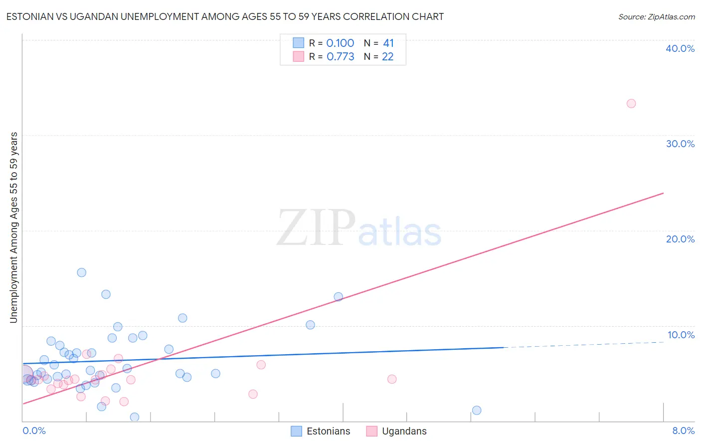 Estonian vs Ugandan Unemployment Among Ages 55 to 59 years