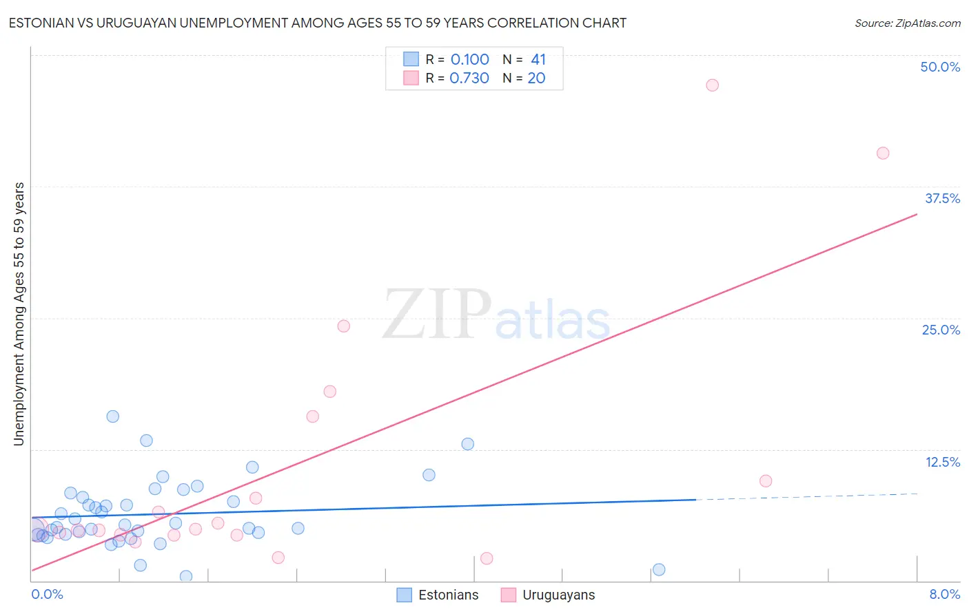 Estonian vs Uruguayan Unemployment Among Ages 55 to 59 years