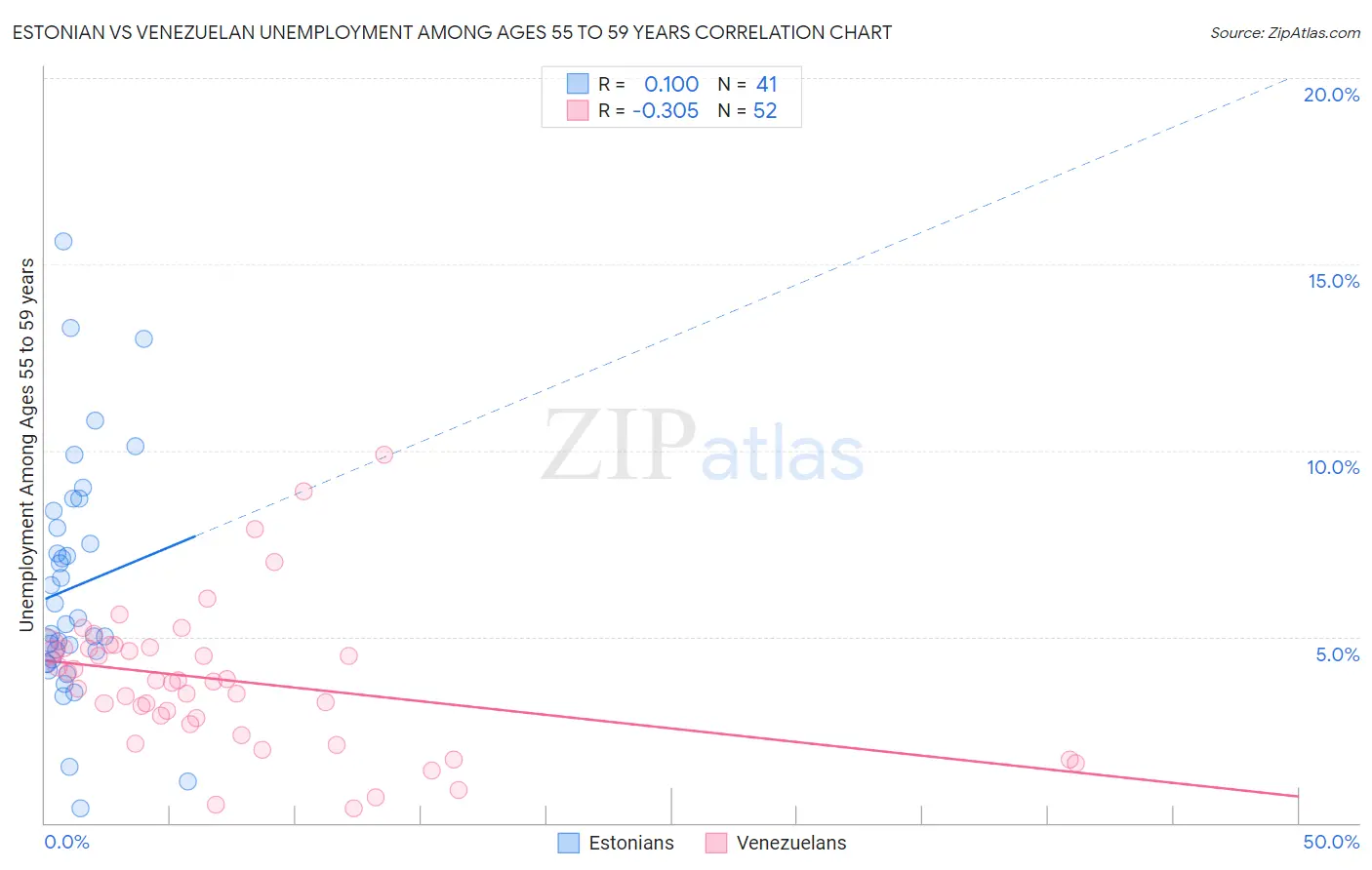 Estonian vs Venezuelan Unemployment Among Ages 55 to 59 years