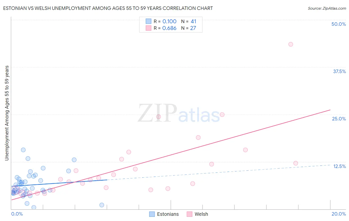 Estonian vs Welsh Unemployment Among Ages 55 to 59 years