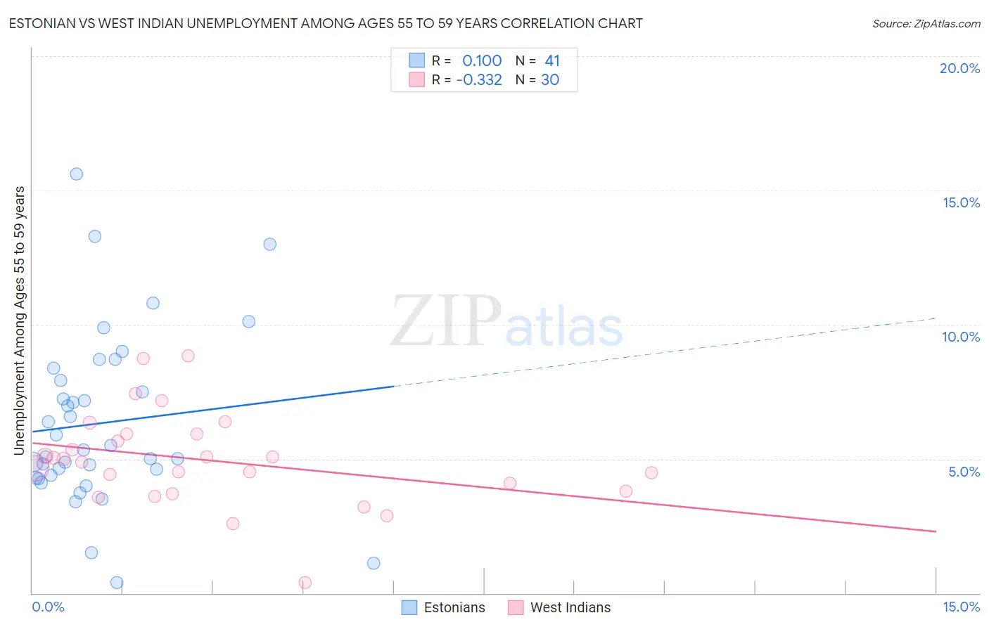 Estonian vs West Indian Unemployment Among Ages 55 to 59 years