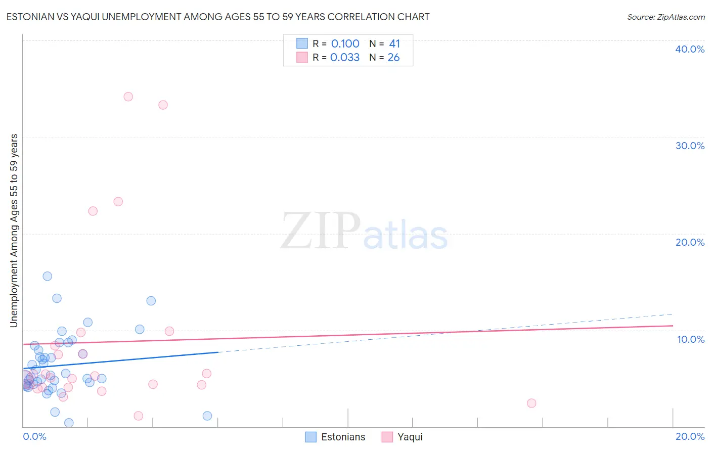 Estonian vs Yaqui Unemployment Among Ages 55 to 59 years