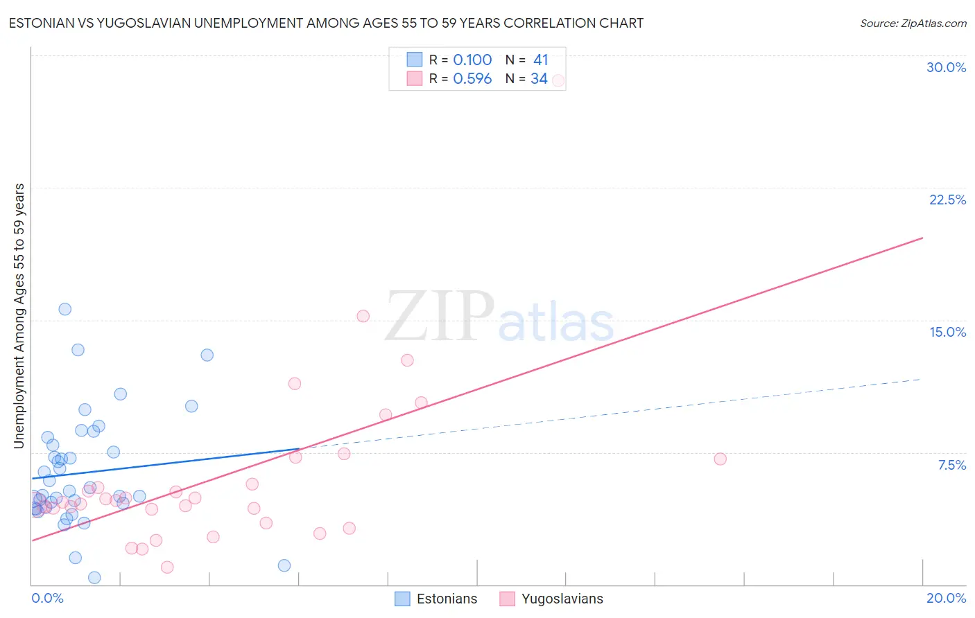 Estonian vs Yugoslavian Unemployment Among Ages 55 to 59 years