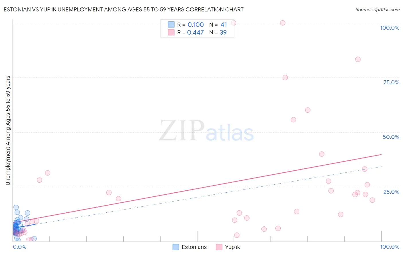 Estonian vs Yup'ik Unemployment Among Ages 55 to 59 years