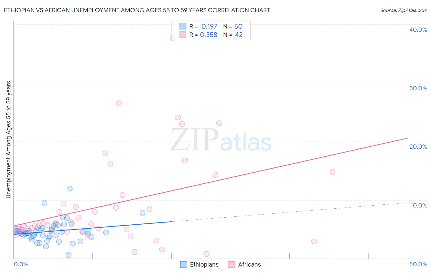 Ethiopian vs African Unemployment Among Ages 55 to 59 years