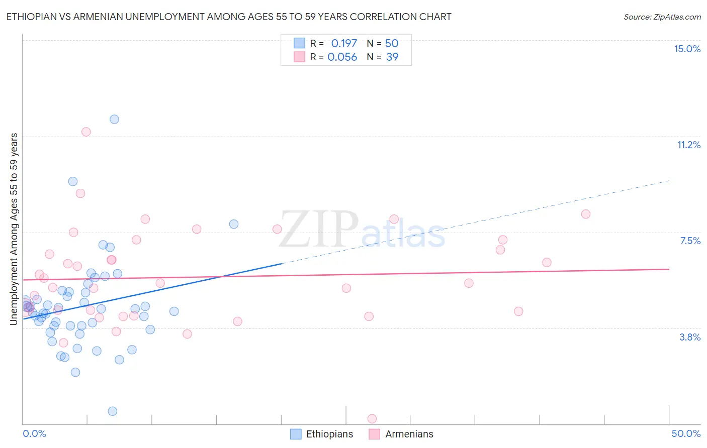 Ethiopian vs Armenian Unemployment Among Ages 55 to 59 years