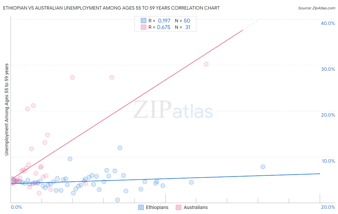 Ethiopian vs Australian Unemployment Among Ages 55 to 59 years