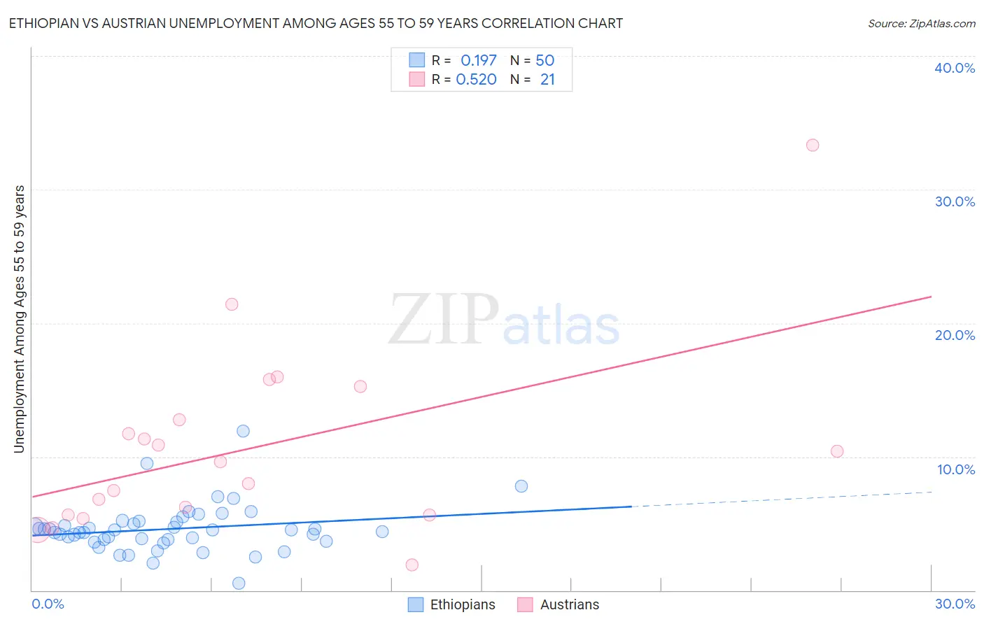 Ethiopian vs Austrian Unemployment Among Ages 55 to 59 years