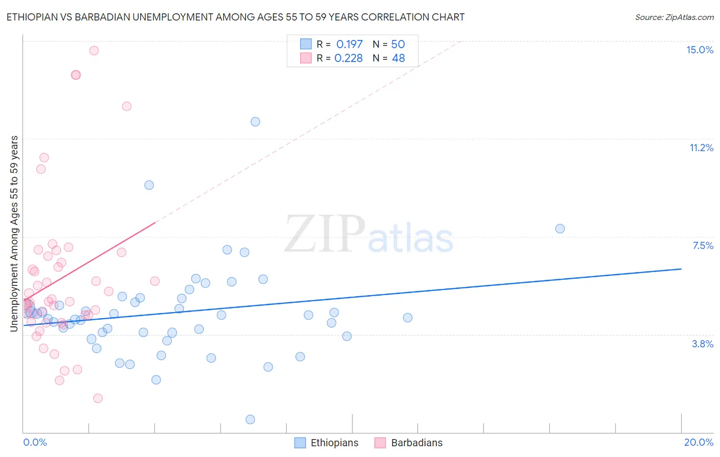 Ethiopian vs Barbadian Unemployment Among Ages 55 to 59 years