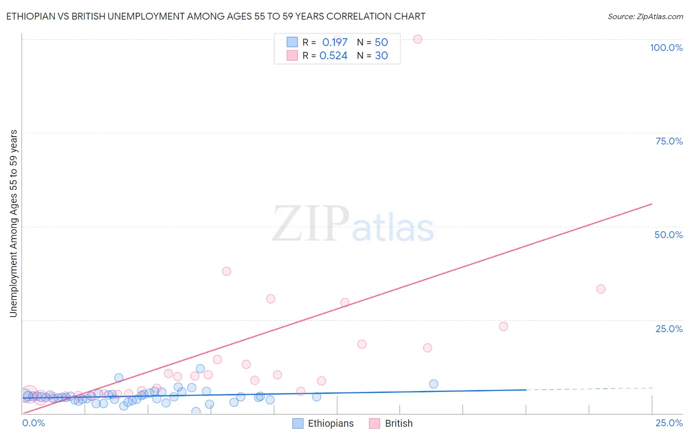 Ethiopian vs British Unemployment Among Ages 55 to 59 years