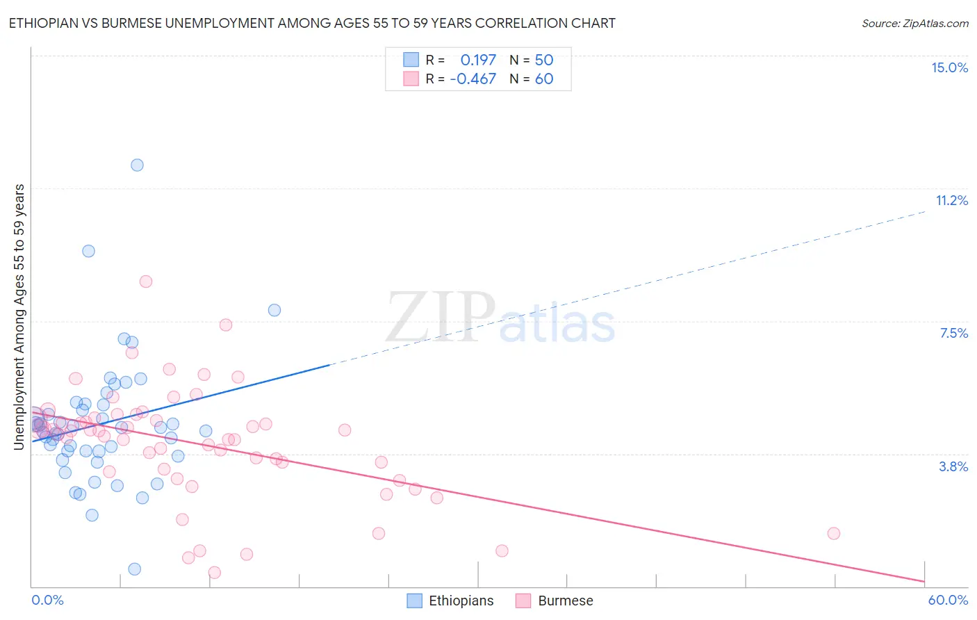 Ethiopian vs Burmese Unemployment Among Ages 55 to 59 years