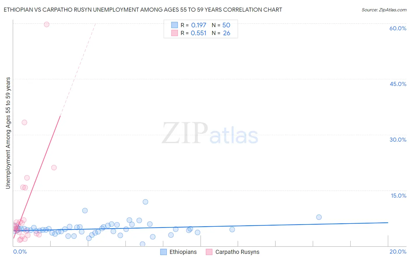 Ethiopian vs Carpatho Rusyn Unemployment Among Ages 55 to 59 years
