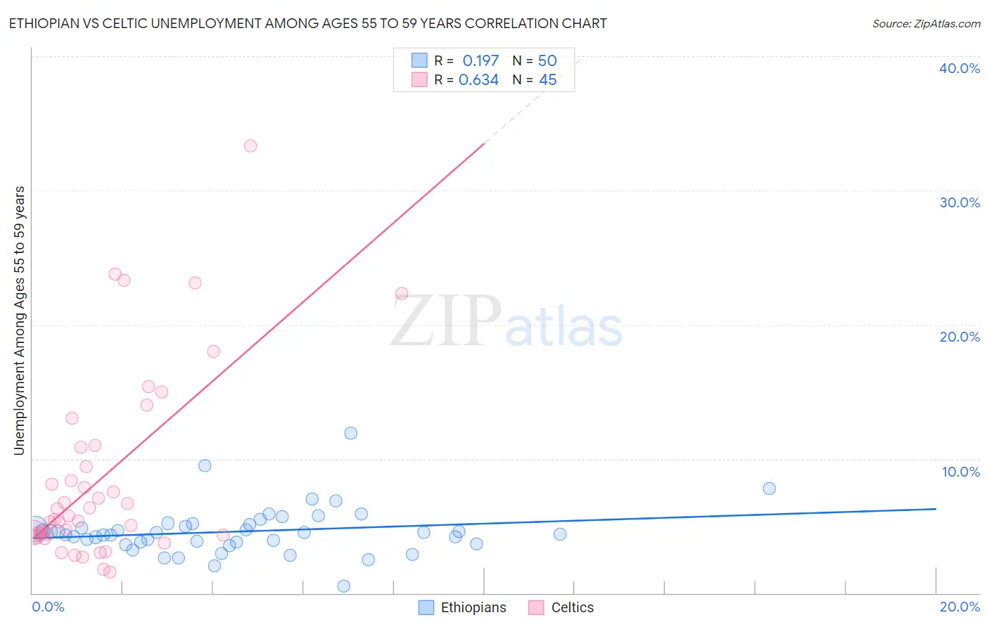 Ethiopian vs Celtic Unemployment Among Ages 55 to 59 years