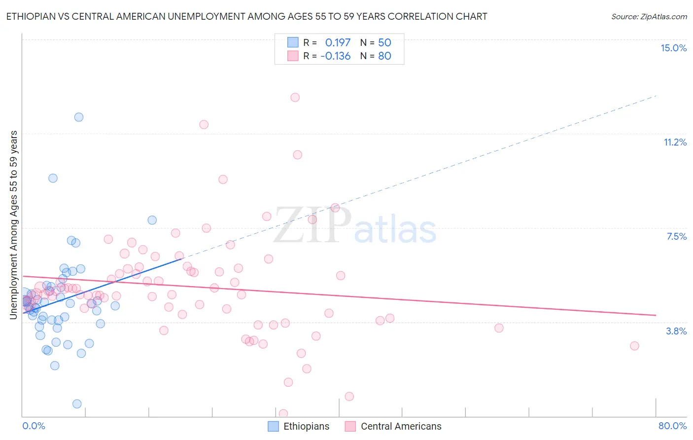 Ethiopian vs Central American Unemployment Among Ages 55 to 59 years