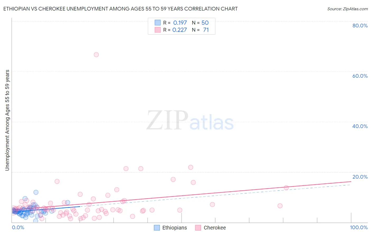 Ethiopian vs Cherokee Unemployment Among Ages 55 to 59 years