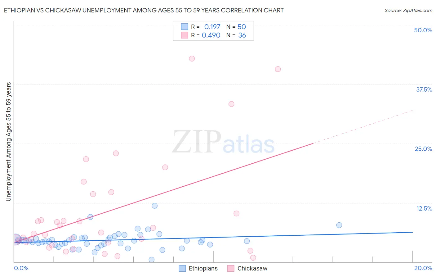 Ethiopian vs Chickasaw Unemployment Among Ages 55 to 59 years