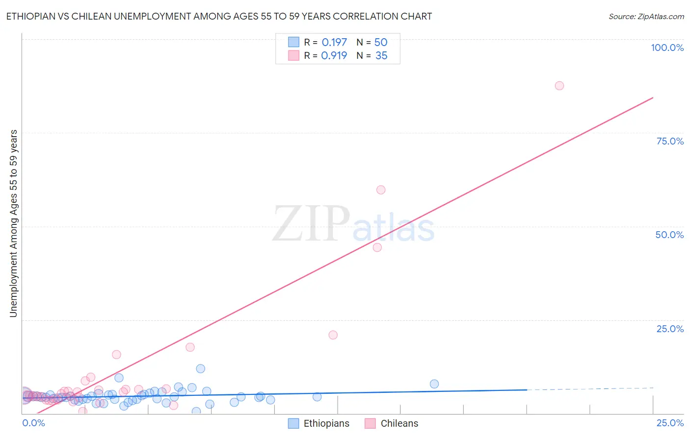 Ethiopian vs Chilean Unemployment Among Ages 55 to 59 years