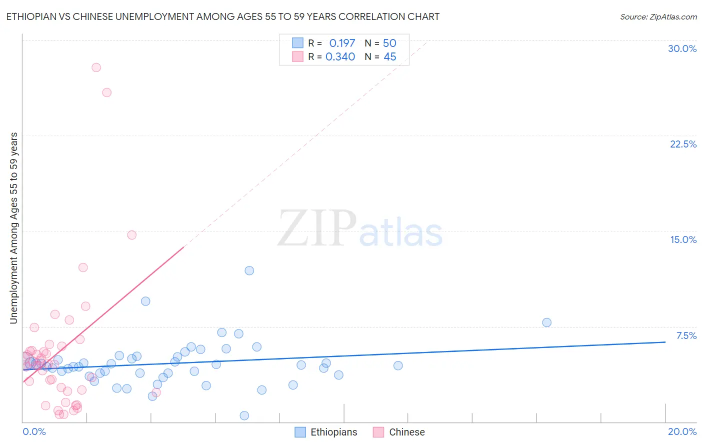 Ethiopian vs Chinese Unemployment Among Ages 55 to 59 years