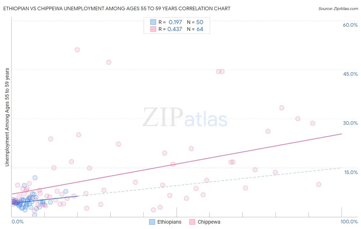 Ethiopian vs Chippewa Unemployment Among Ages 55 to 59 years