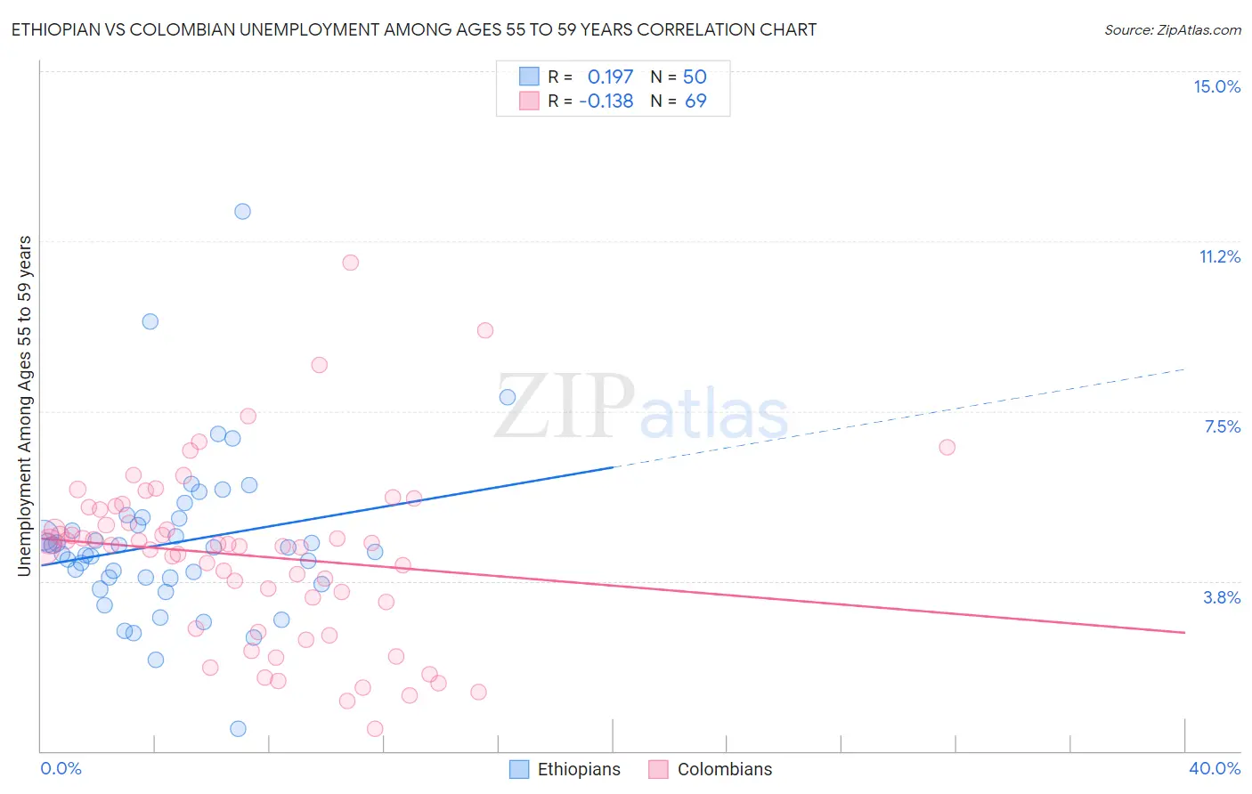 Ethiopian vs Colombian Unemployment Among Ages 55 to 59 years