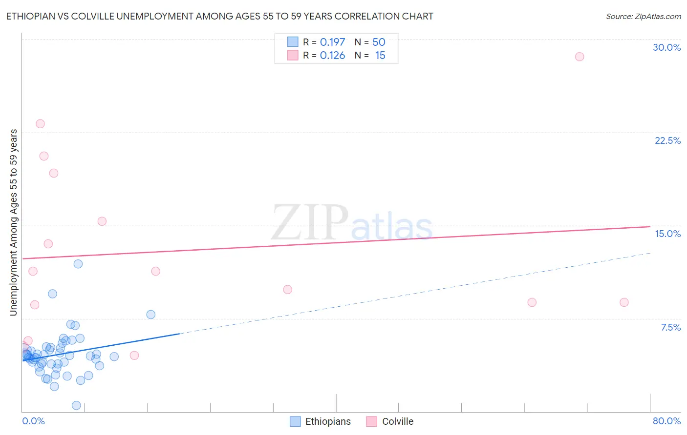 Ethiopian vs Colville Unemployment Among Ages 55 to 59 years