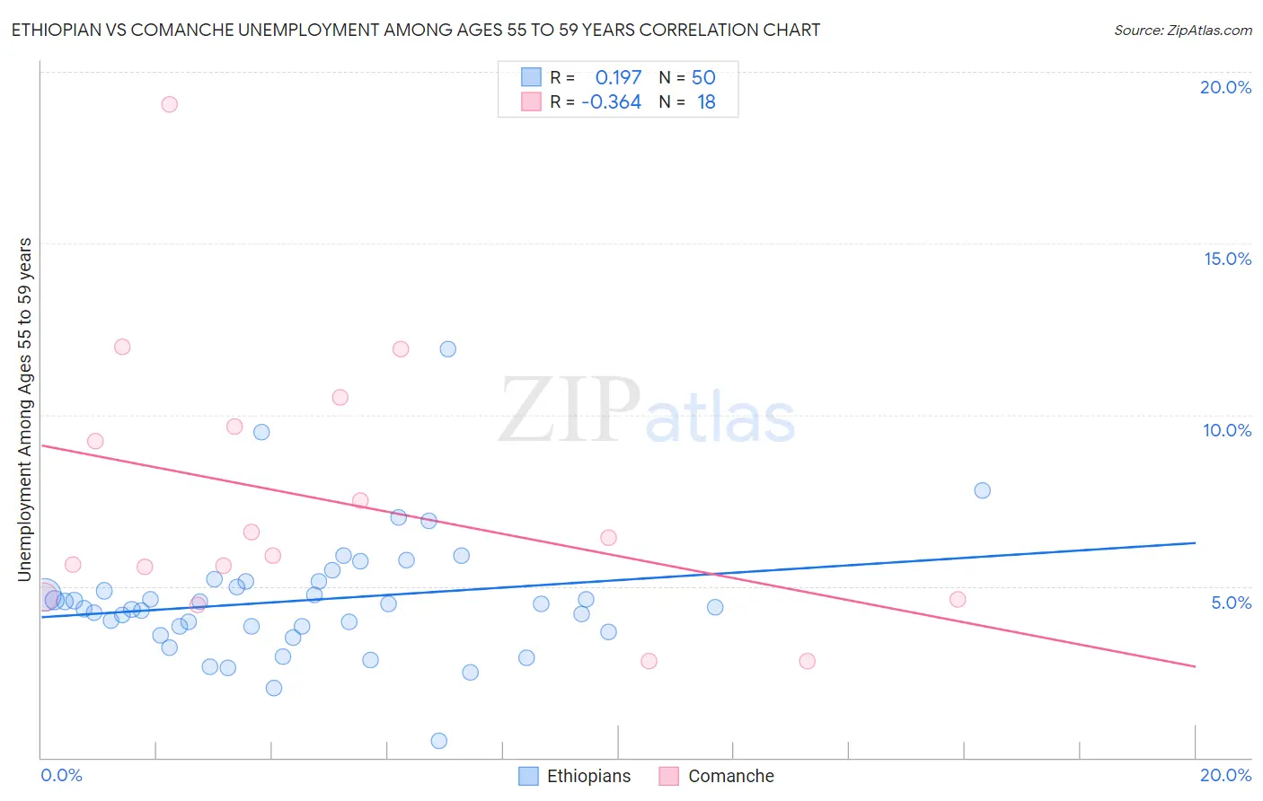 Ethiopian vs Comanche Unemployment Among Ages 55 to 59 years