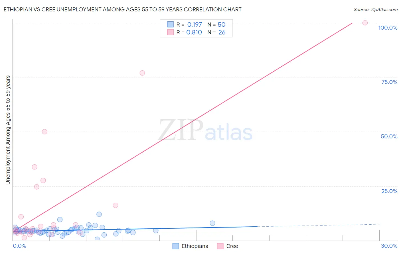 Ethiopian vs Cree Unemployment Among Ages 55 to 59 years