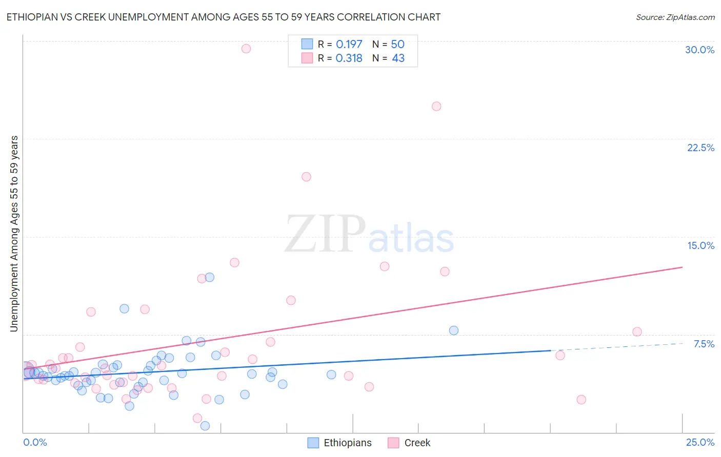 Ethiopian vs Creek Unemployment Among Ages 55 to 59 years