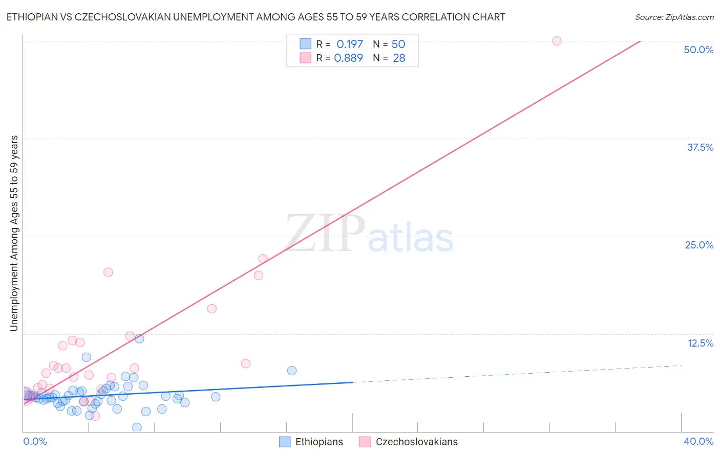 Ethiopian vs Czechoslovakian Unemployment Among Ages 55 to 59 years