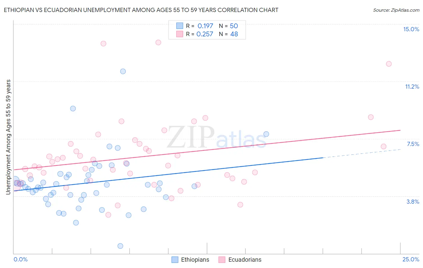 Ethiopian vs Ecuadorian Unemployment Among Ages 55 to 59 years