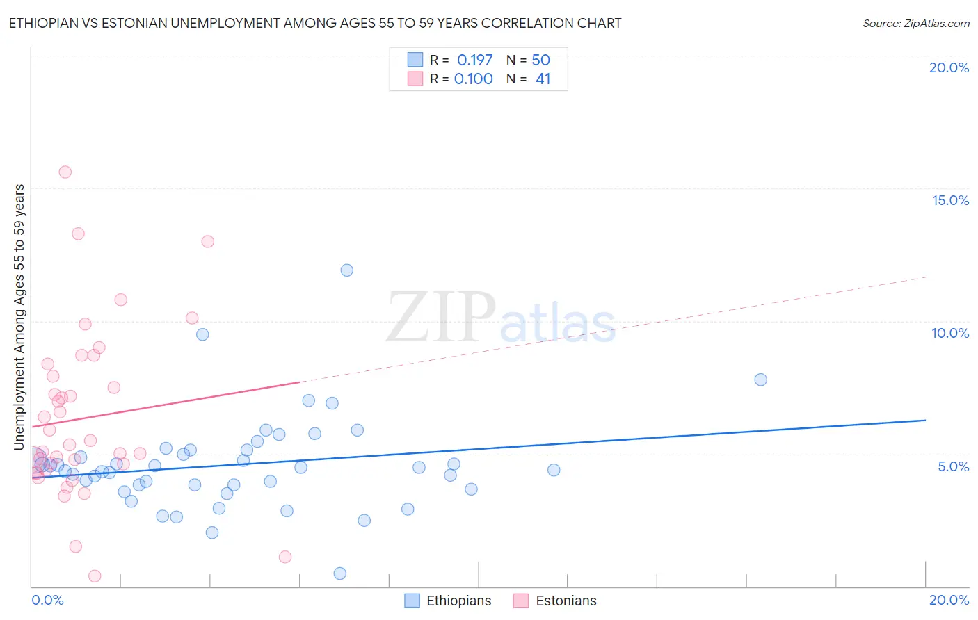 Ethiopian vs Estonian Unemployment Among Ages 55 to 59 years