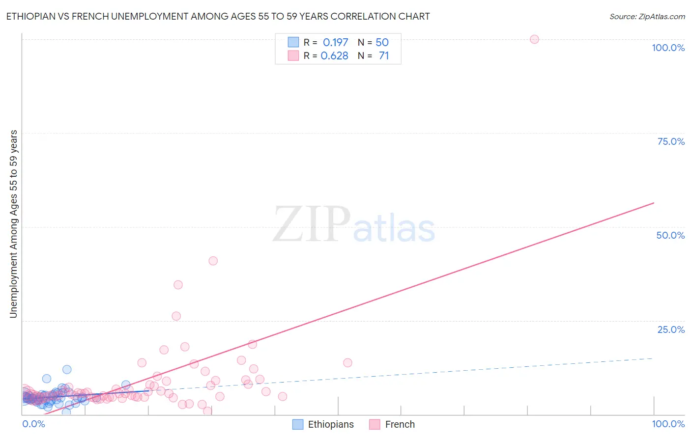 Ethiopian vs French Unemployment Among Ages 55 to 59 years