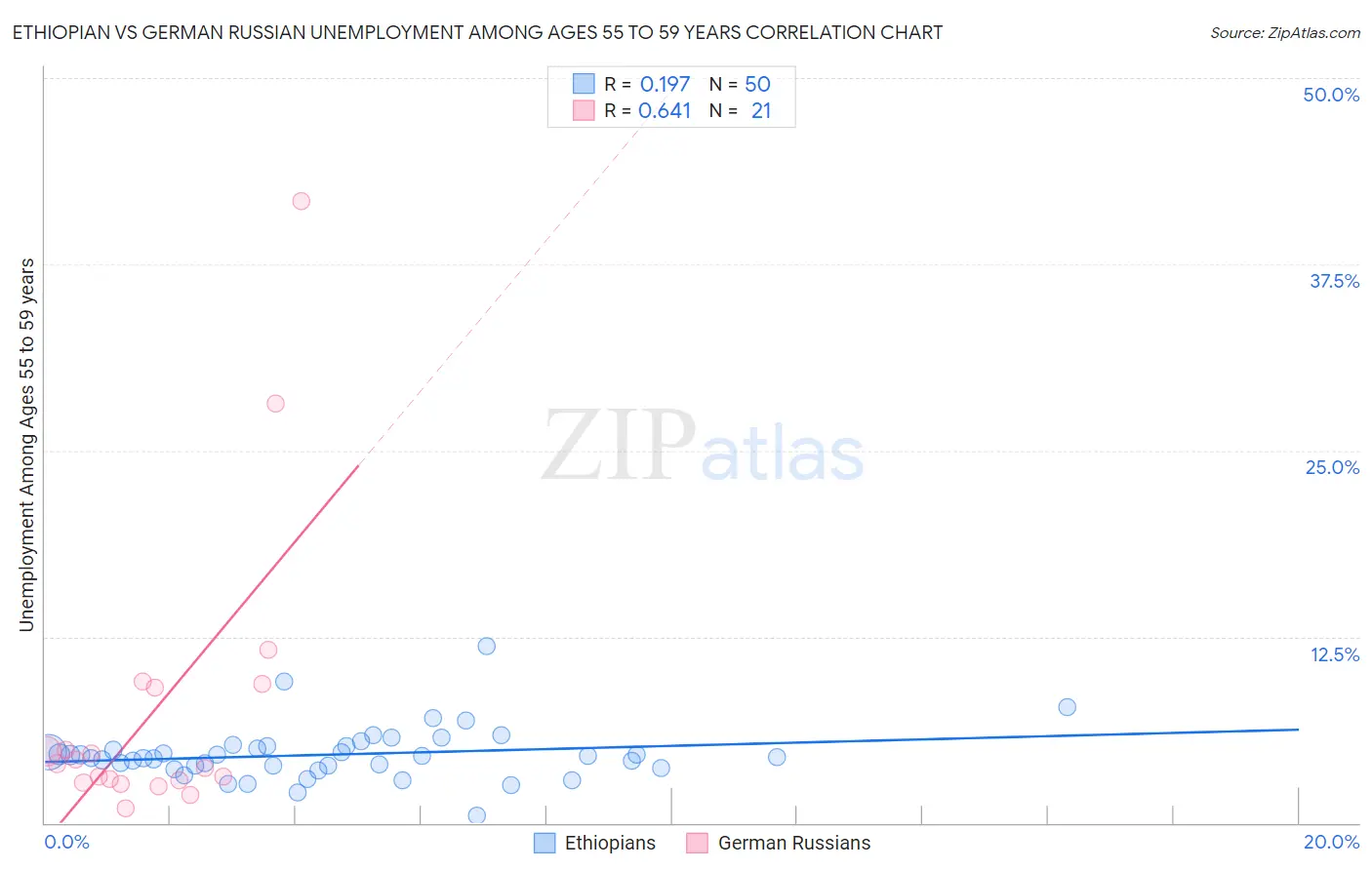 Ethiopian vs German Russian Unemployment Among Ages 55 to 59 years