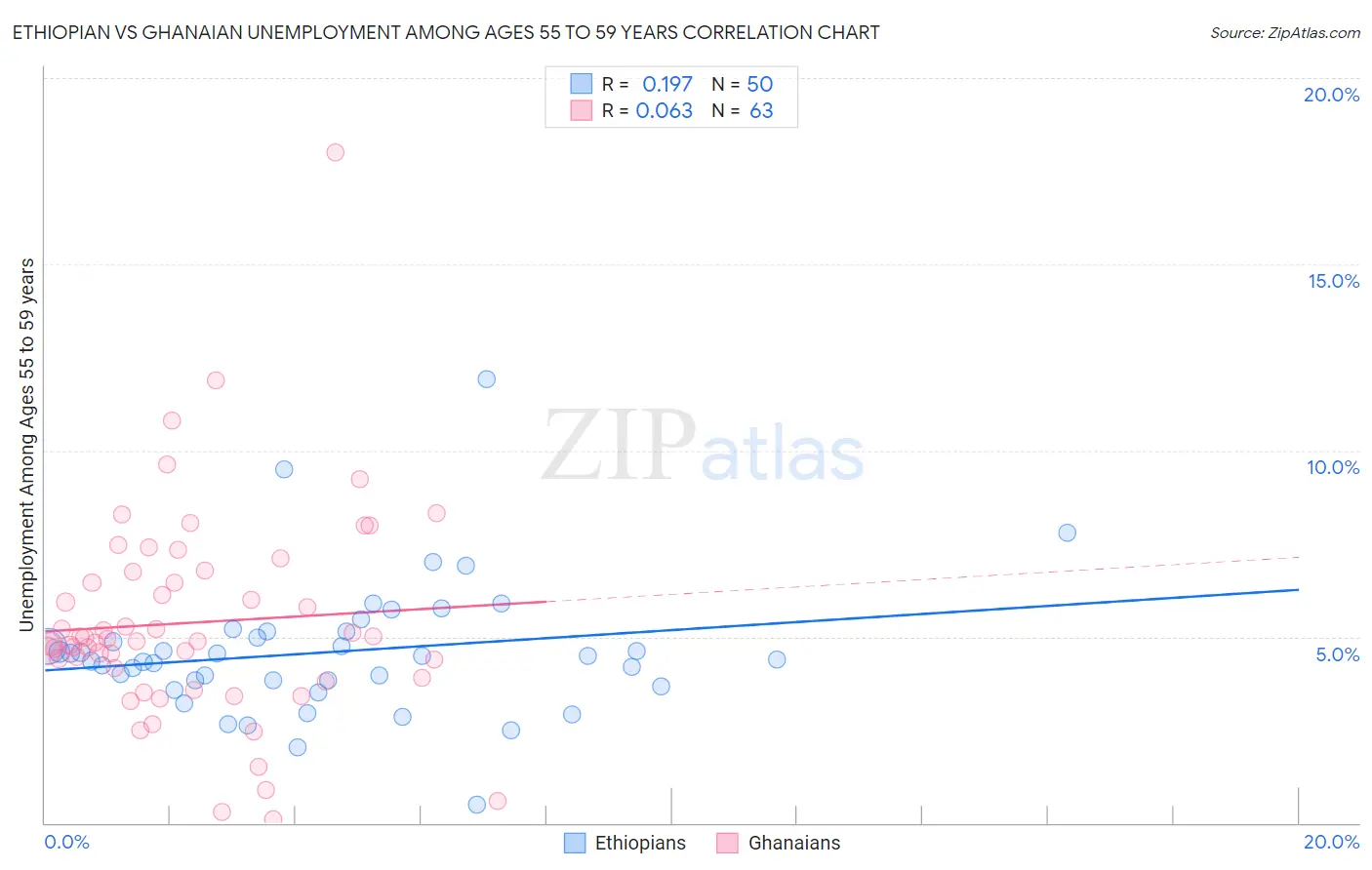 Ethiopian vs Ghanaian Unemployment Among Ages 55 to 59 years