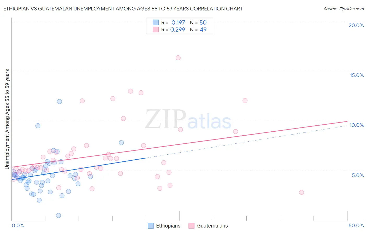 Ethiopian vs Guatemalan Unemployment Among Ages 55 to 59 years